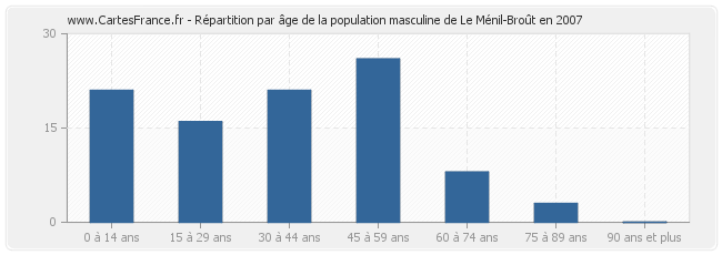 Répartition par âge de la population masculine de Le Ménil-Broût en 2007